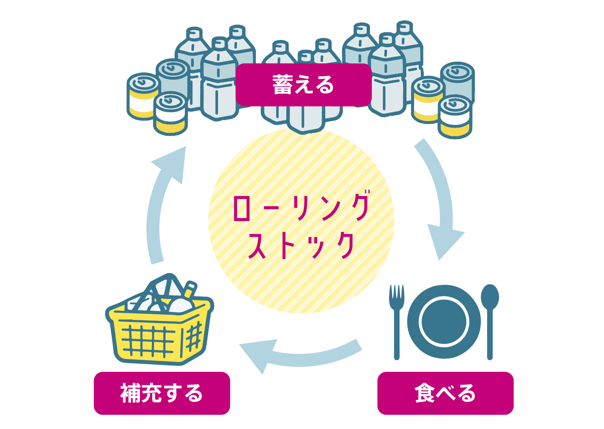 備える・食べる・補充することを繰り返して一定量の食品が家に備蓄される状態を保つ手法