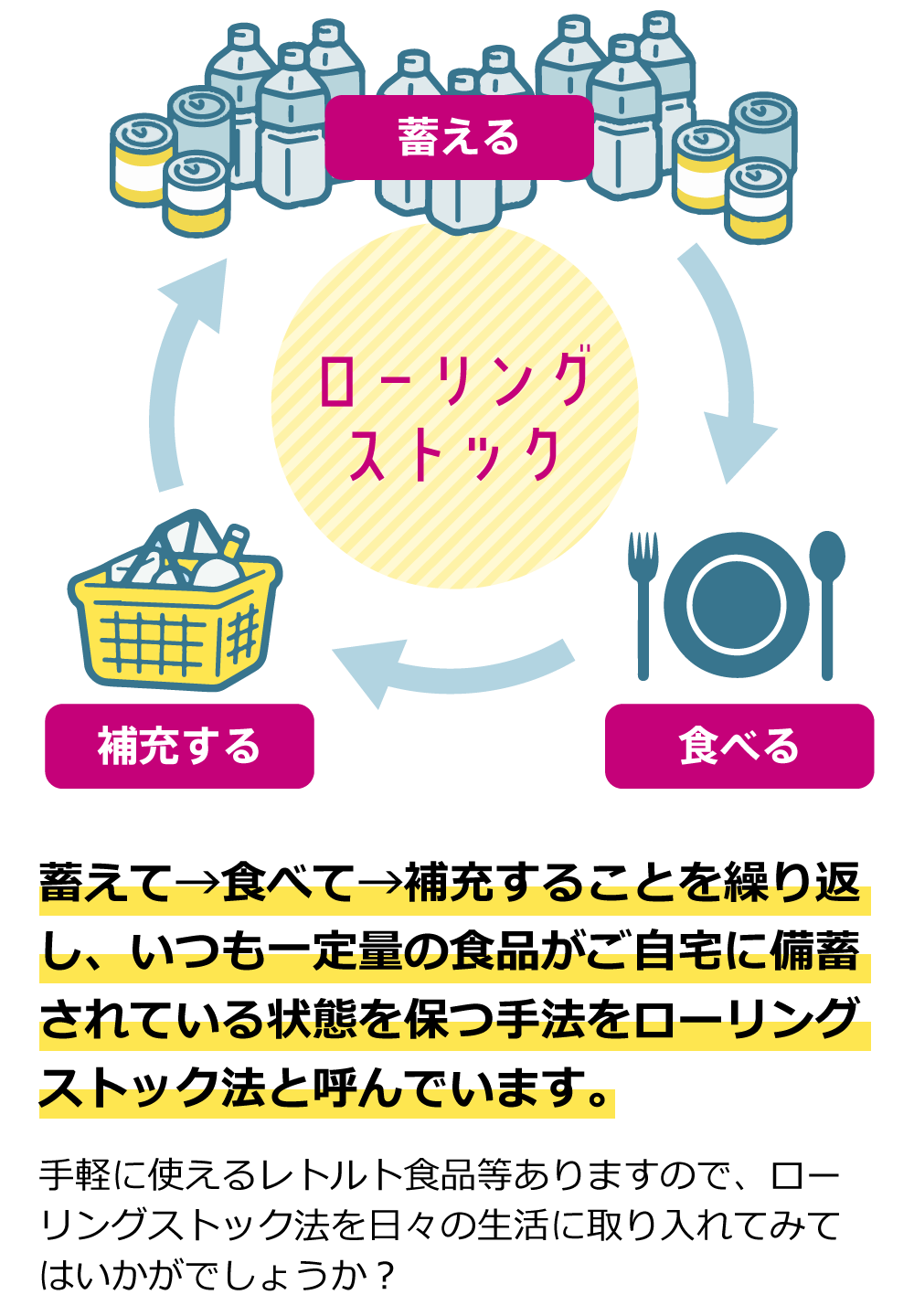 備える・食べる・補充することを繰り返して一定量の食品が家に備蓄される状態を保つ手法
